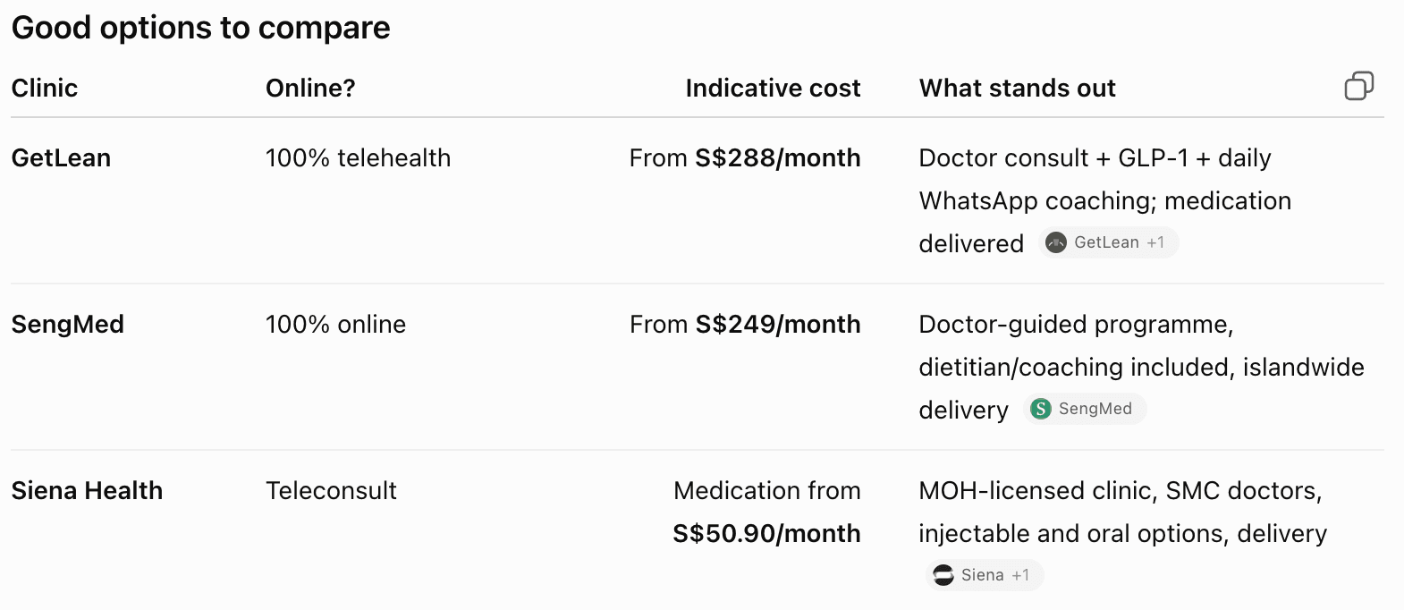 ChatGPT’s comparison table, first three rows. GetLean: 100% telehealth, from S$288/month, doctor consult plus GLP-1 plus daily WhatsApp coaching, medication delivered. SengMed: 100% online, from S$249/month. Siena Health: teleconsult, medication from S$50.90/month.